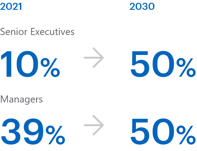 Using 2021 as a baseline, the figure shows the target to increase the percentage of women in senior management positions from 10% to 50%, and in managerial positions from 39% to 50% by FY2030.