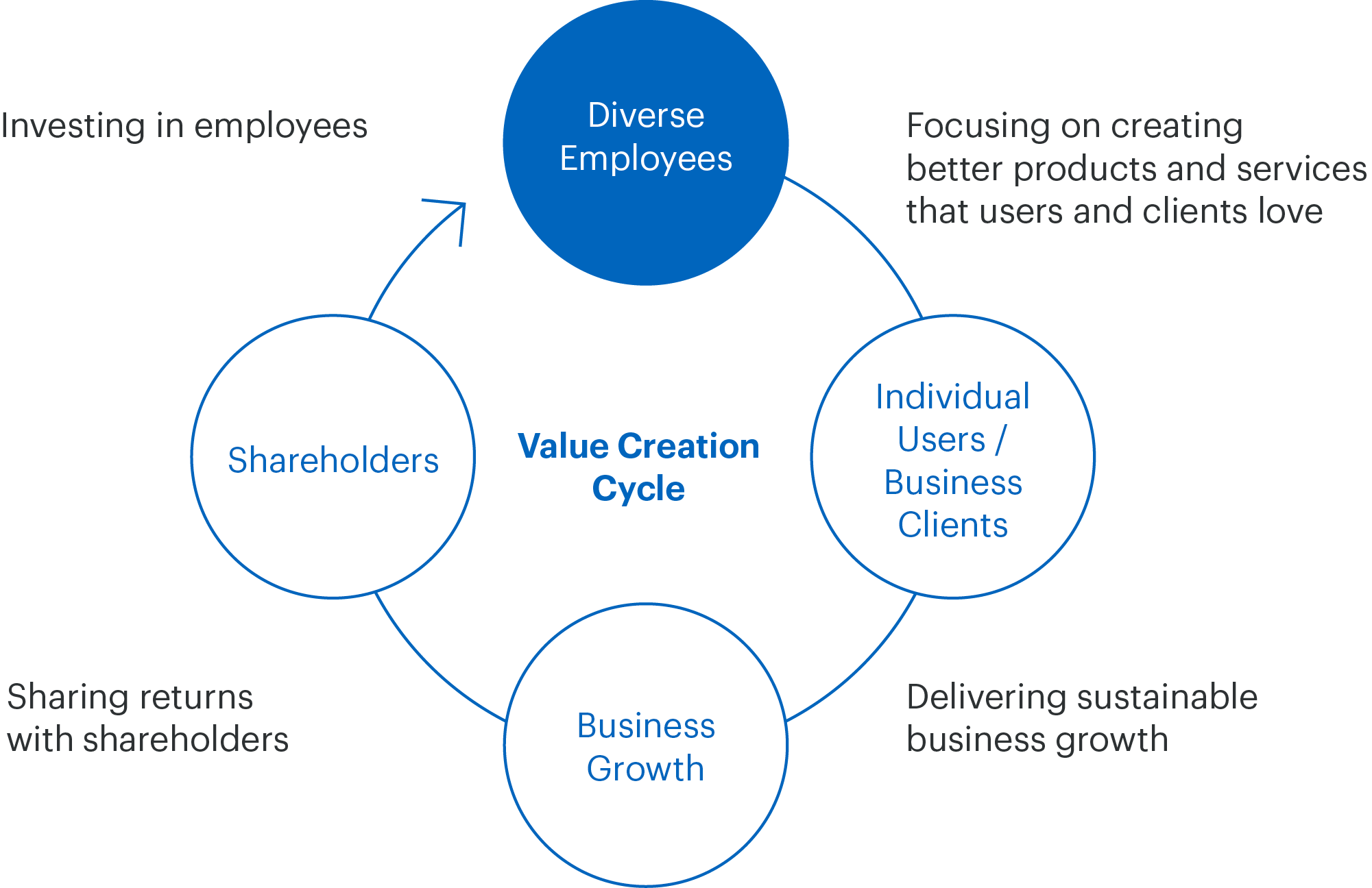 A diagram of Recruit Group’s value creation cycle. We believe that if our diverse employees continue to create products and services that users and customers love, our business will grow sustainably and we will be able to return profits to shareholders, which will lead to further investment in products and services.