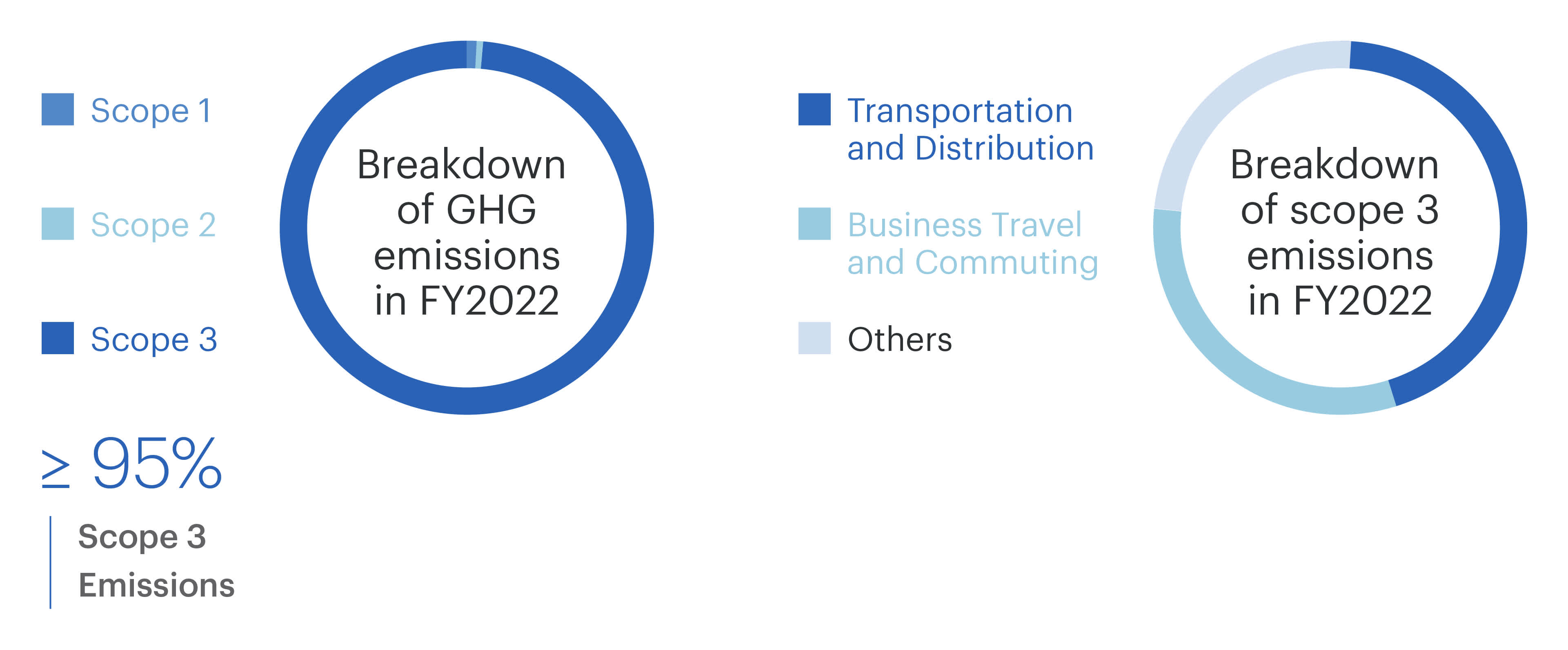 A figure showing Scope 3 accounts for more than 95% of GHG emissions in FY2022. Transportation and Distribution, Business Travel and Employee Commuting, and 0thers account for about 1/3 each.