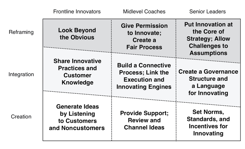 The "Built to Innovate" Framework  Innovation by Anyone, Any time, Anywhere: How the Three Processes of Innovation Take Place at Three Levels of an Organization