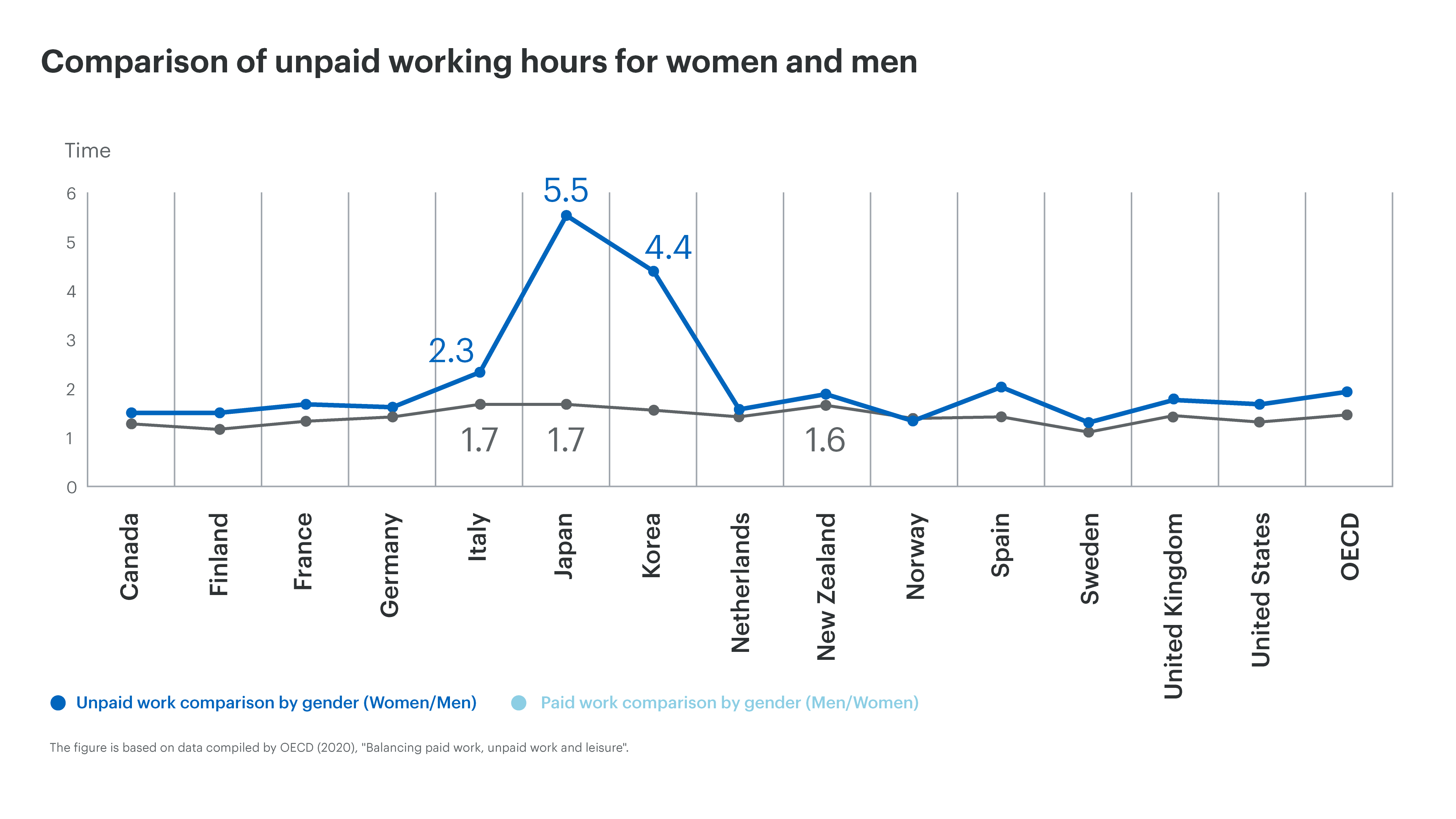 A diagram that shows the international comparison: gender ratio of unpaid working hours per day