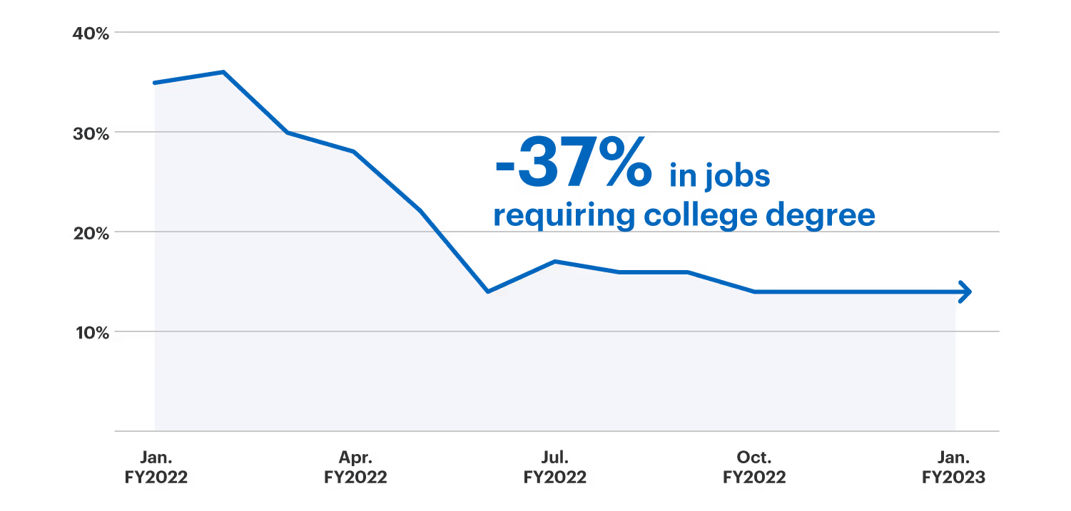 A chart showing a 37% decrease in the share of jobs requiring a college degree between January 2022 and January 2023