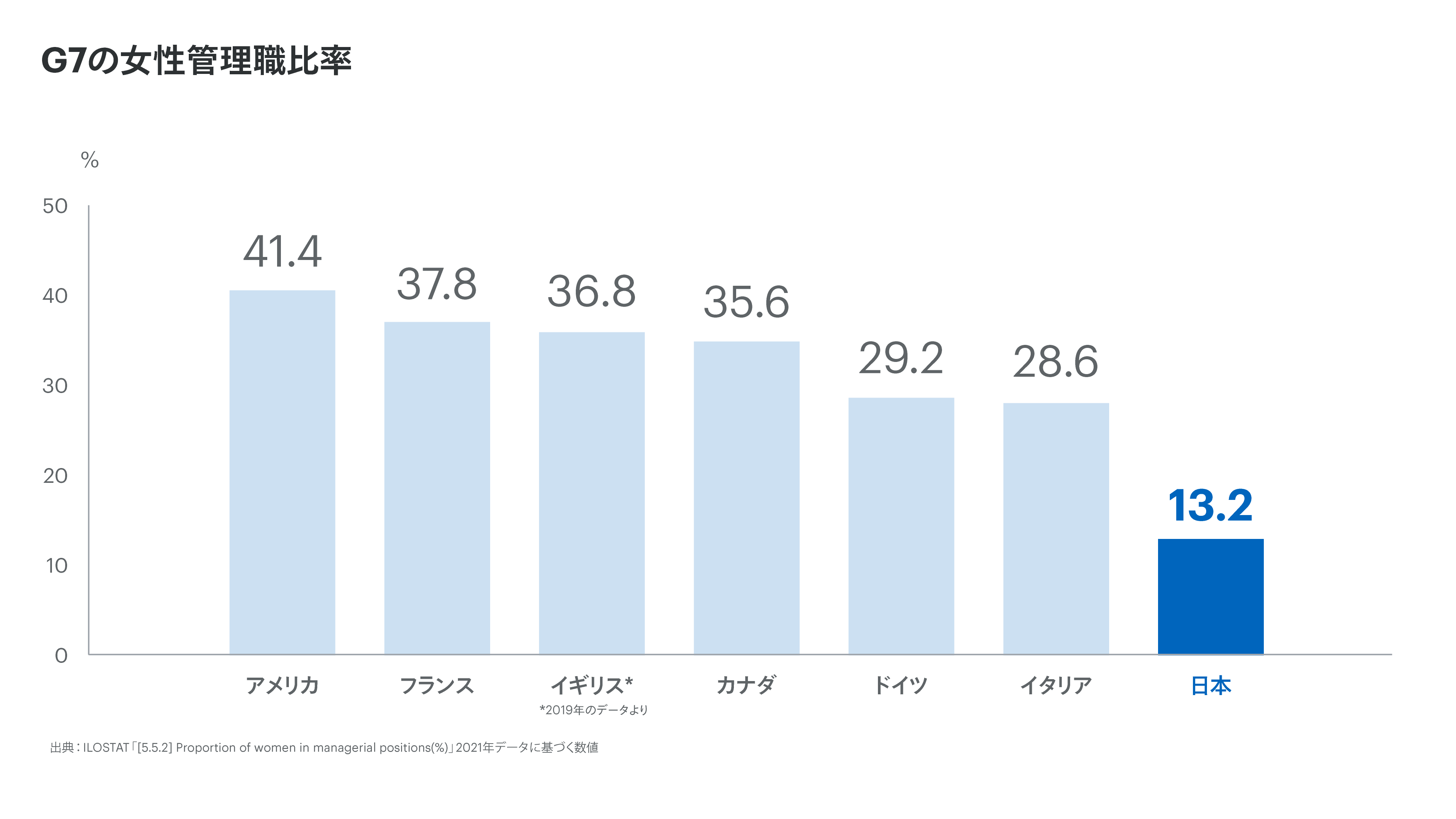 G7主要国の女性管理職比率を示す棒グラフ
