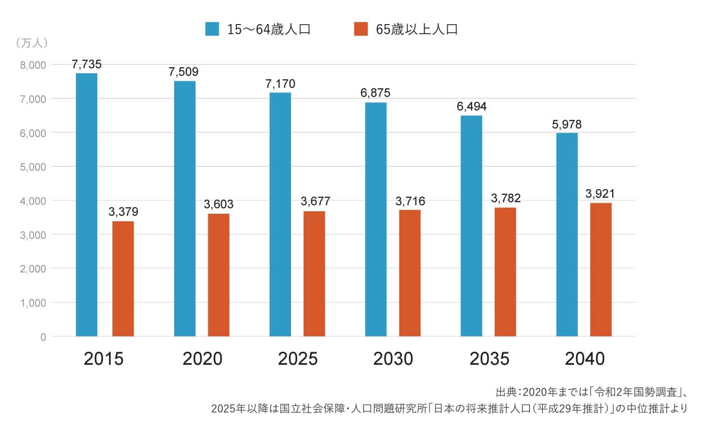 2040年にかけての15～64歳人口と65歳以上人口の推移を示したグラフ