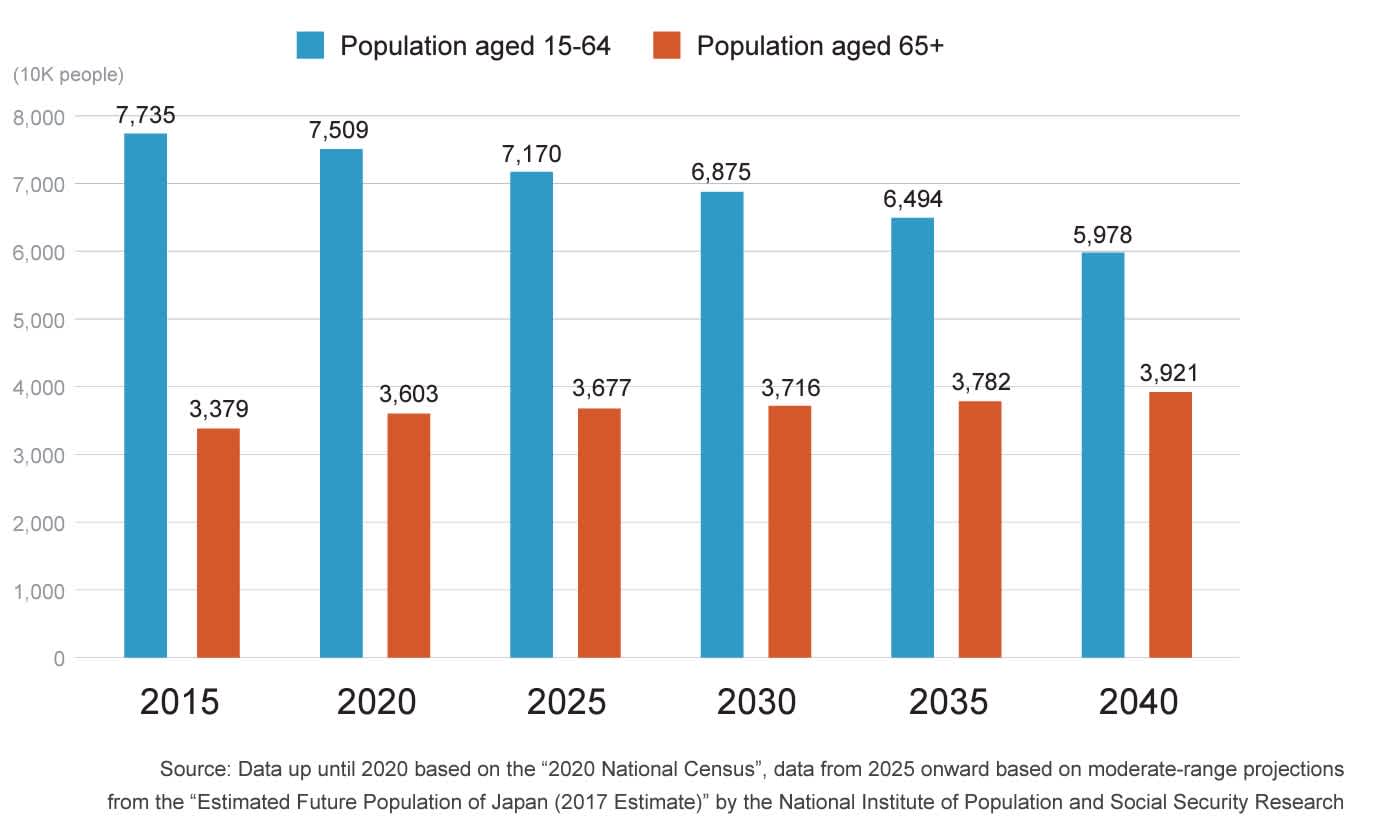 A graph illustrating population number forecast up to 2040 for the 15-64 and 65+ age groups
