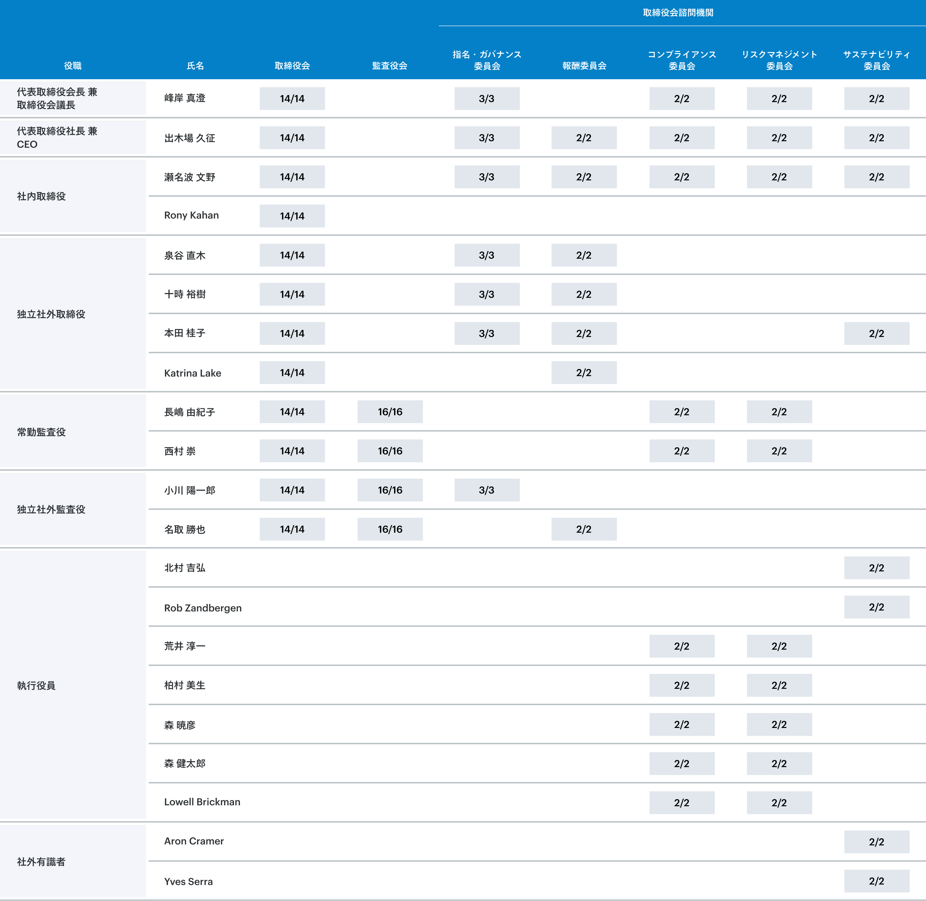 取締役会、監査役会、各委員会の開催及び各構成員の出席状況