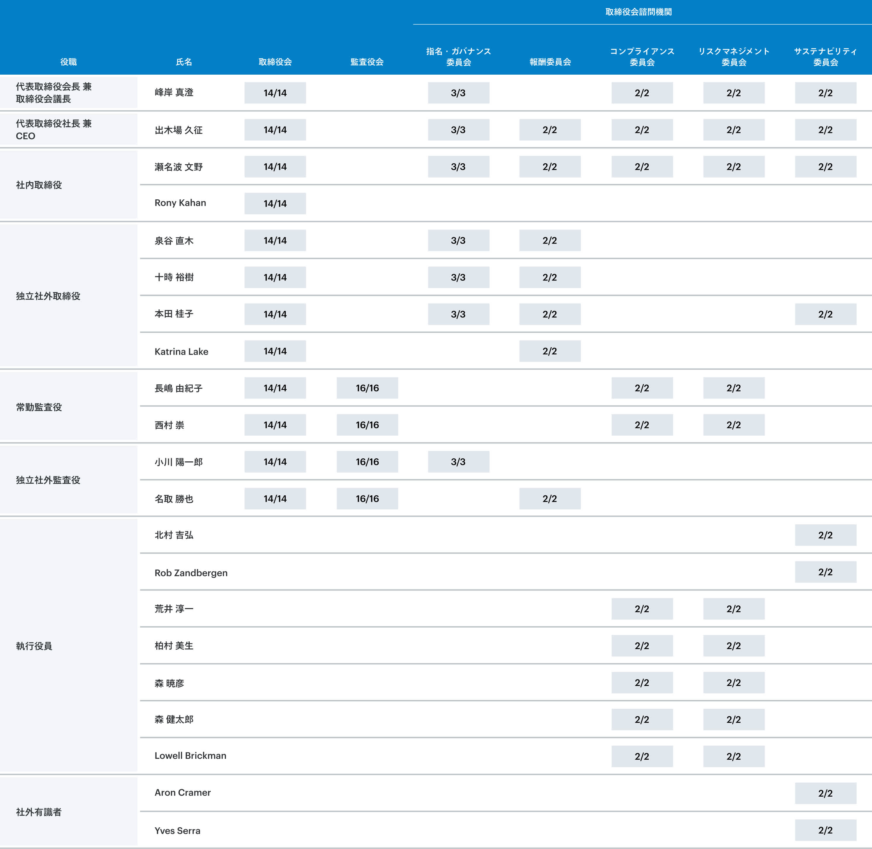 取締役会、監査役会、各委員会の開催及び各構成員の出席状況