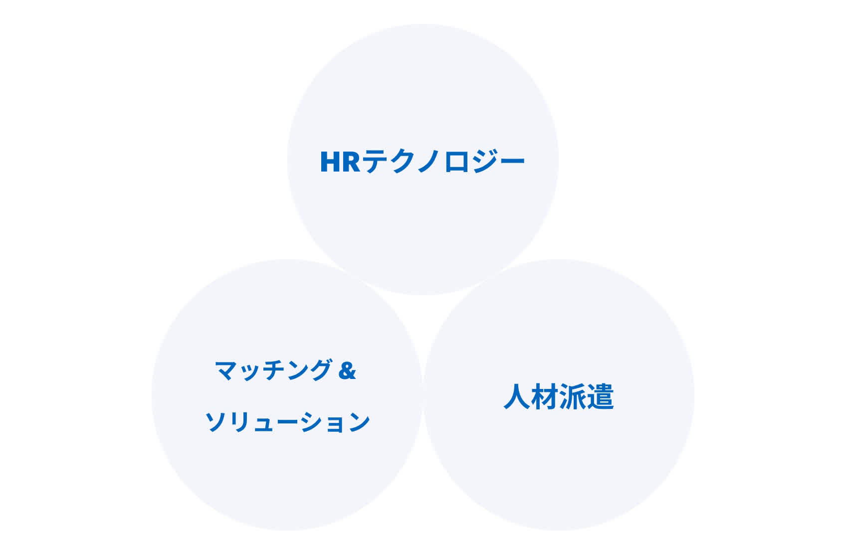 3SBUの繋がりを示す3つの円