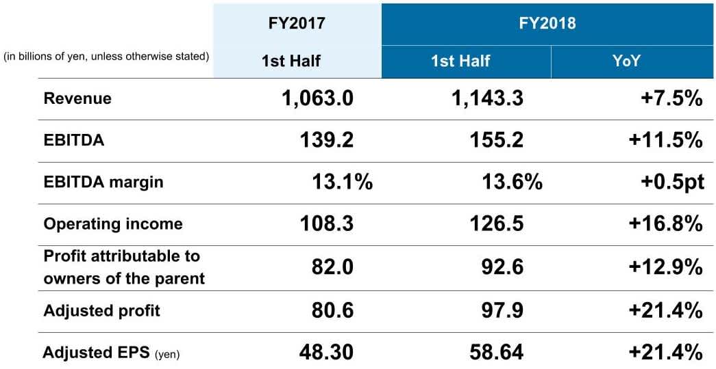 Consolidated Financial Results - Q2 FY2018 -