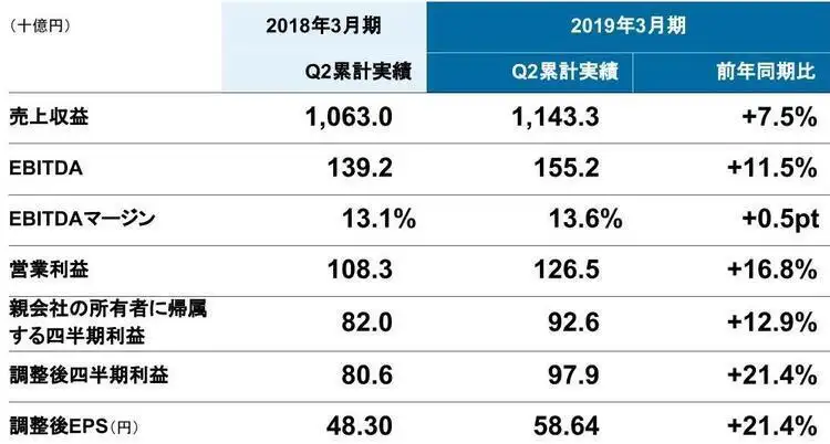 2019年3月期 第2四半期連結実績の概況