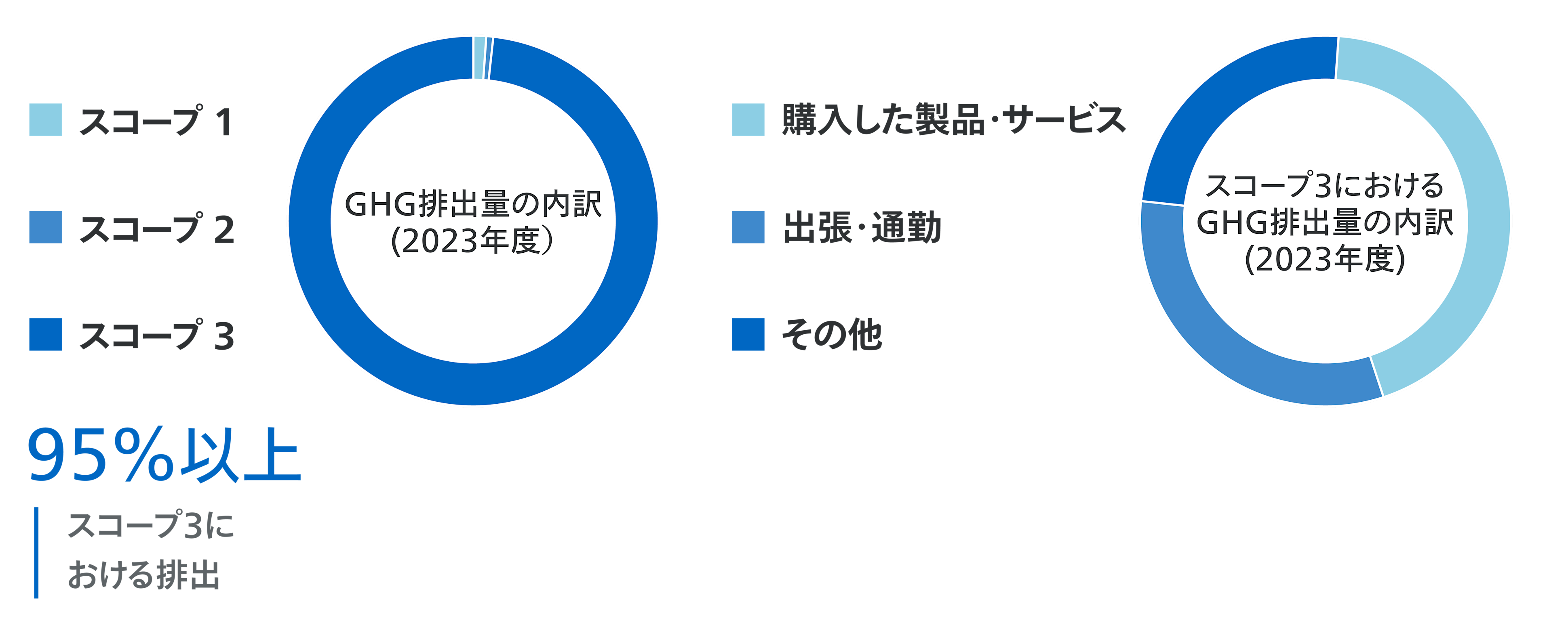 2023年度のGHG排出量の内、スコープ3が95%以上を占める様を示す図。内訳は、「購入した製品・サービス」「出張・雇用者の通勤」「その他」がおよそ1/3ずつを占める。