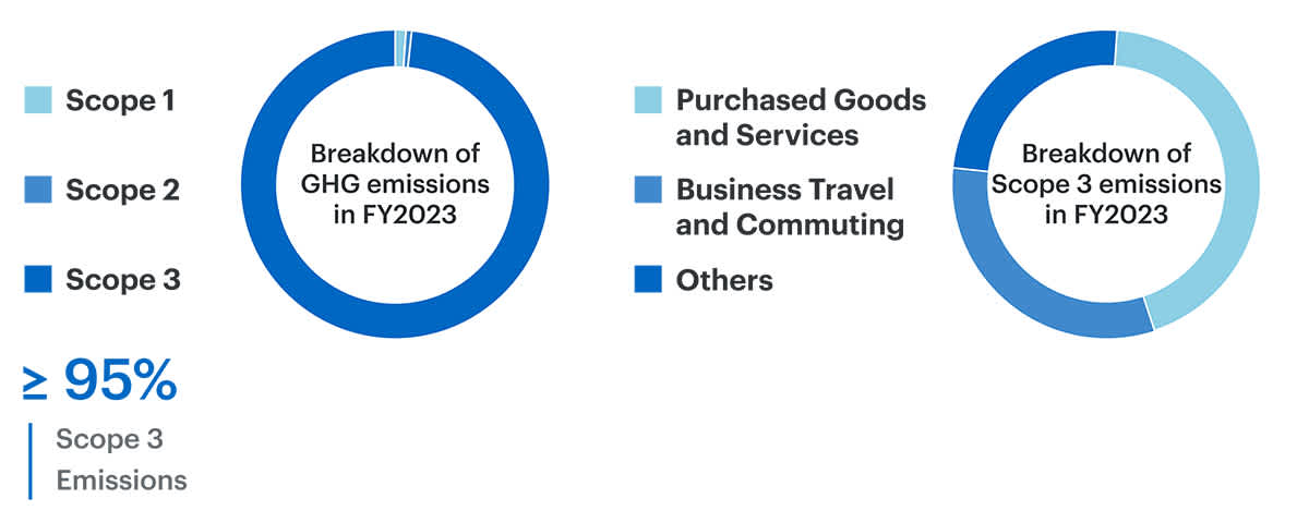 A figure showing Scope 3 accounts for more than 95% of GHG emissions in FY2023. Purchased Goods and Services, Business Travel and Employee Commuting, and 0thers account for about 1/3 each.