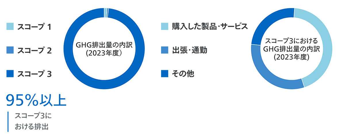 2023年度のGHG排出量の内、スコープ3が95%以上を占める様を示す図。内訳は、「購入した製品・サービス」「出張・雇用者の通勤」「その他」がおよそ1/3ずつを占める。