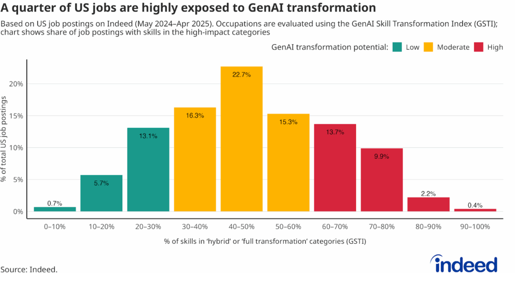 Bar chart shows the share of US job postings and their GenAI transformation potential (low, moderate, high).