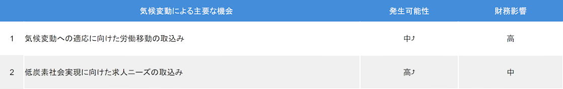 気候変動に伴う主な機会2点と、その発生可能性・財務影響を示す表。例えば、「気候変動への適応に向けた労働移動」の発生の可能性は中程度で財務影響は高い。