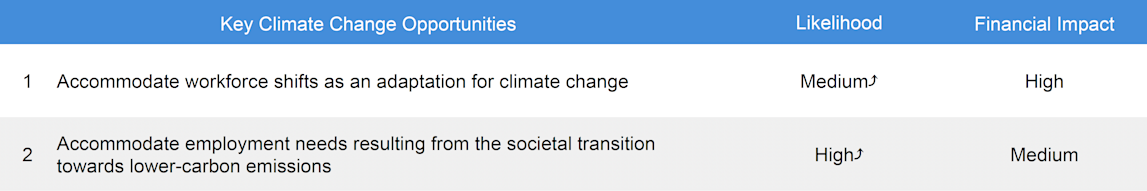A table showing two key climate change opportunities and their likelihood and financial impact. For example, “Workforce shifts as an adaptation to climate change” has a medium likelihood and high financial impact.