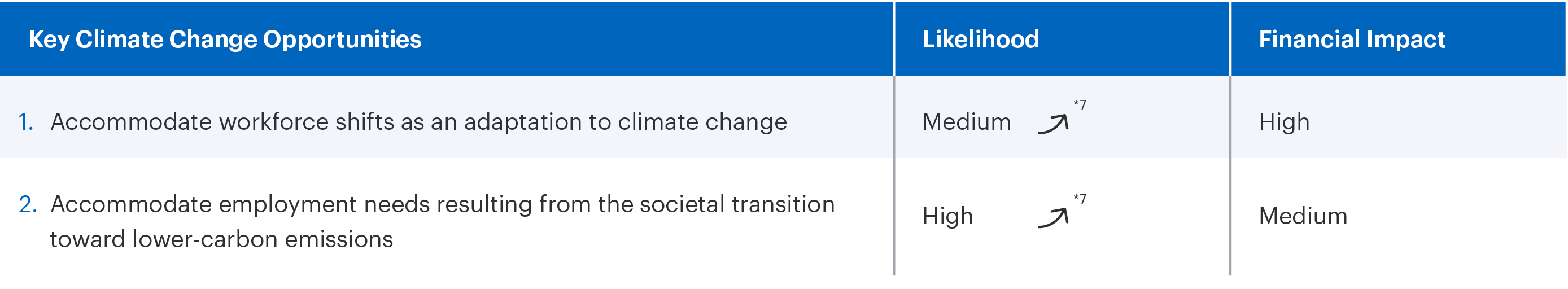A table showing two key climate change opportunities and their likelihood and financial impact. For example, “Workforce shifts as an adaptation to climate change” has a medium likelihood and high financial impact.