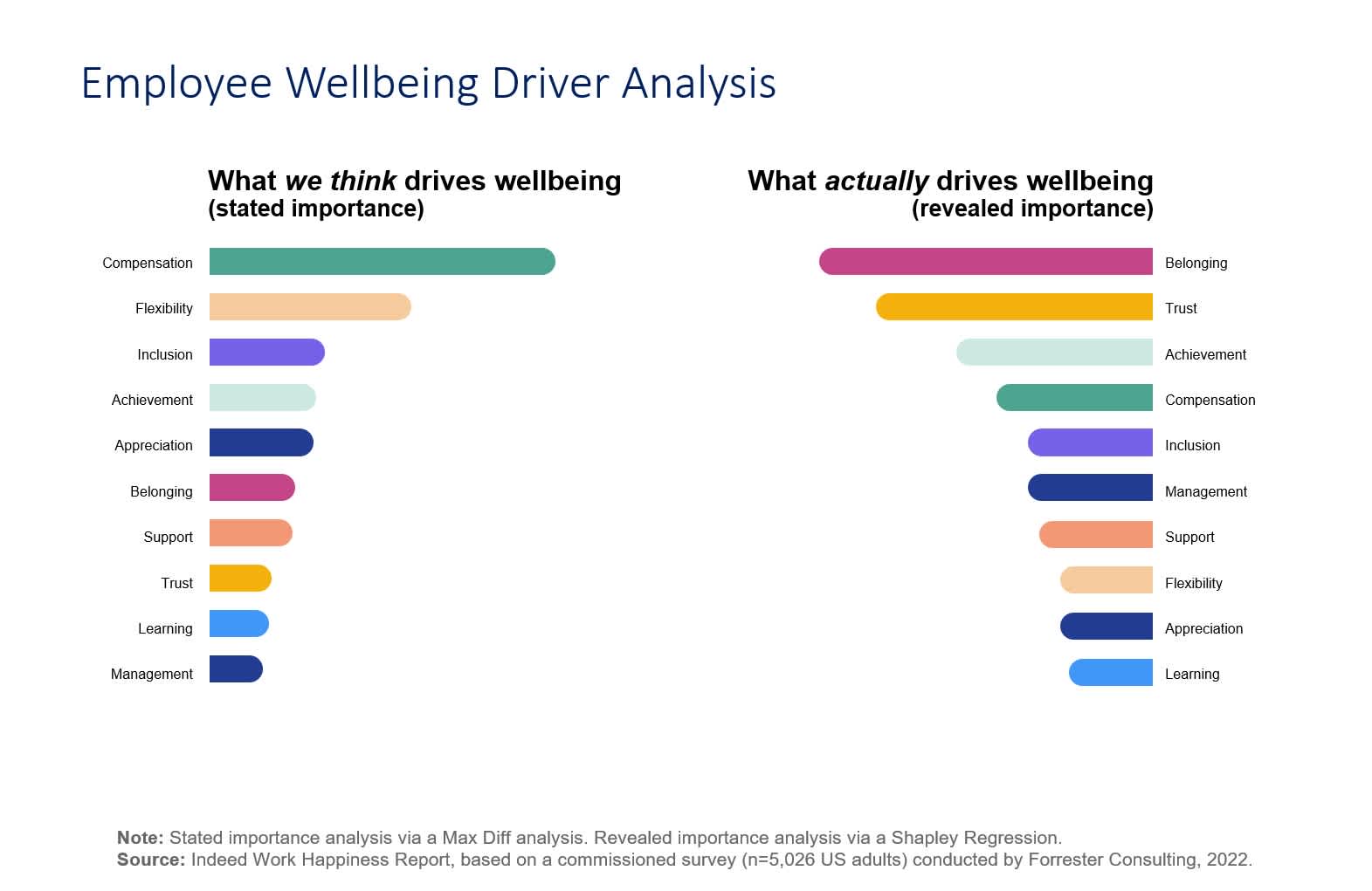 A chart showing that what we think drives work wellbeing and what actually drives work wellbeing among the eleven drivers are quite different