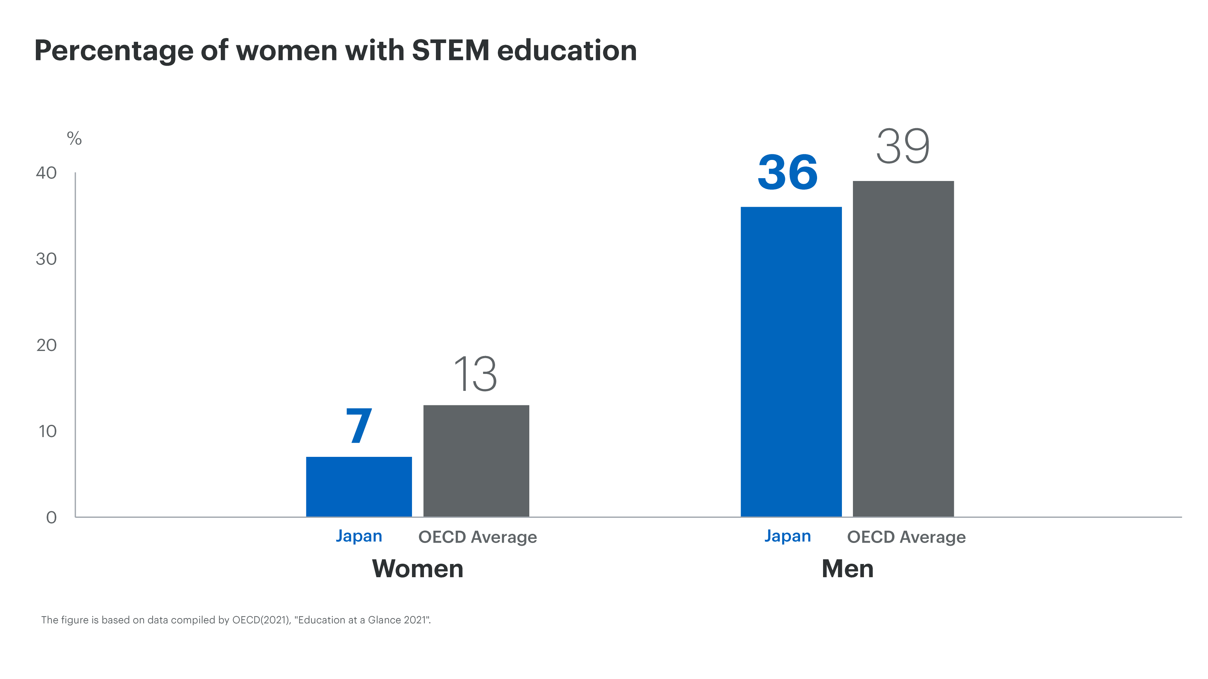 Percentage of women with STEM education