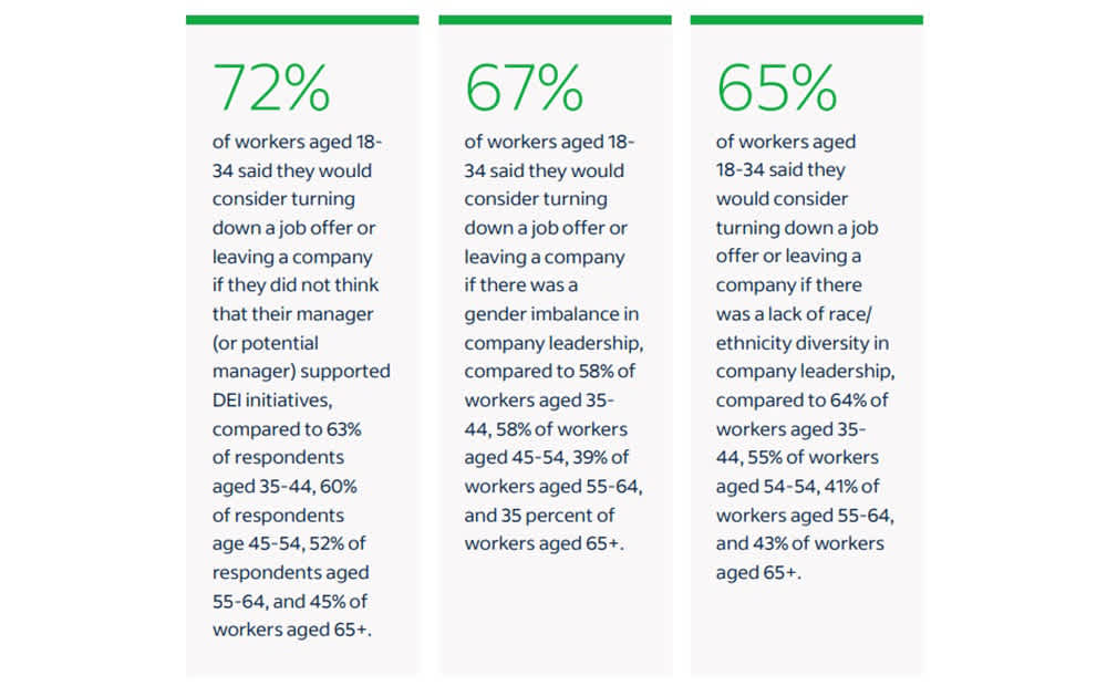 This data illustrates the importance of DEI in the workplace