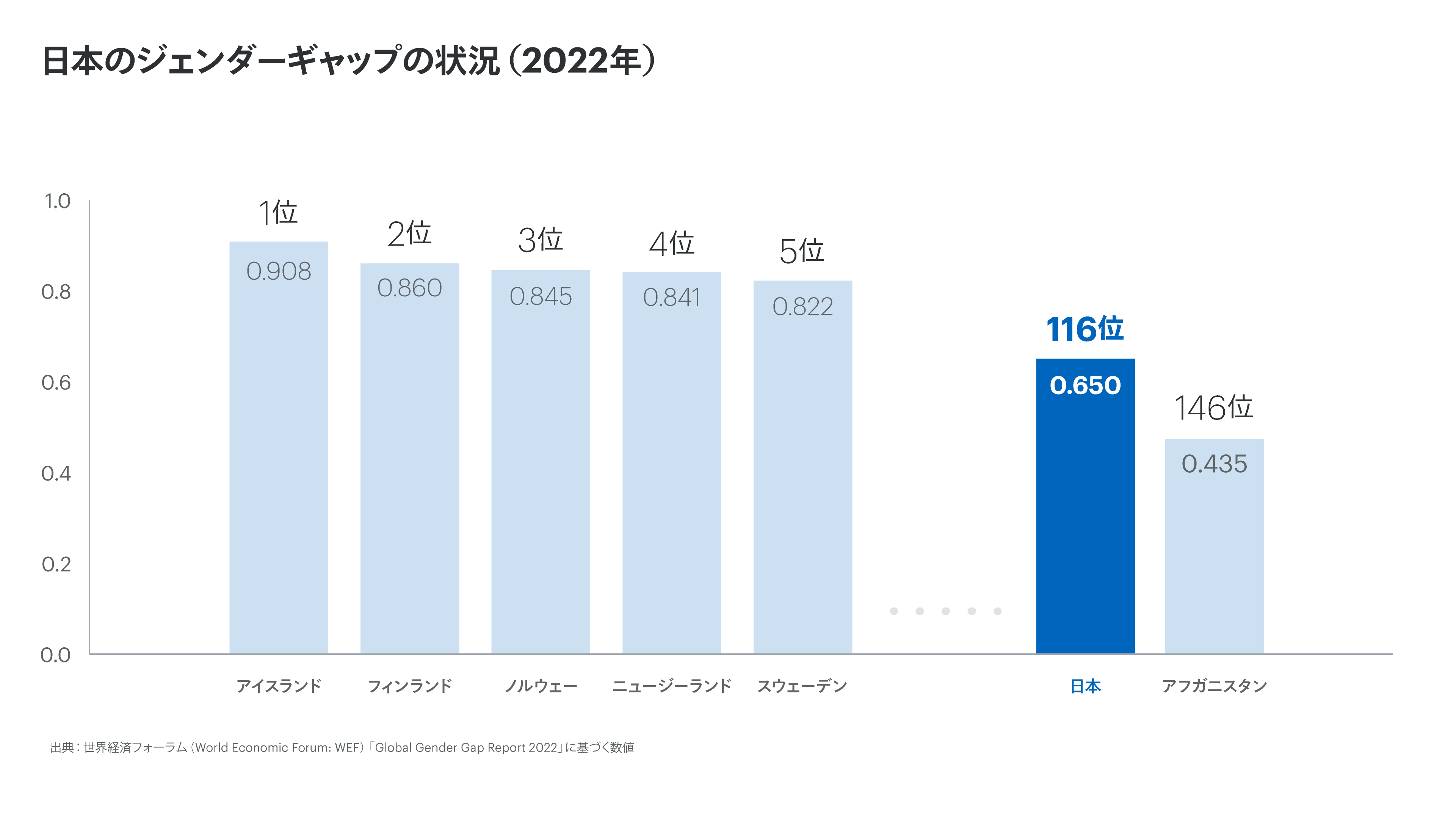 世界と日本のジェンダー・ギャップ指数とランキングの棒グラフ