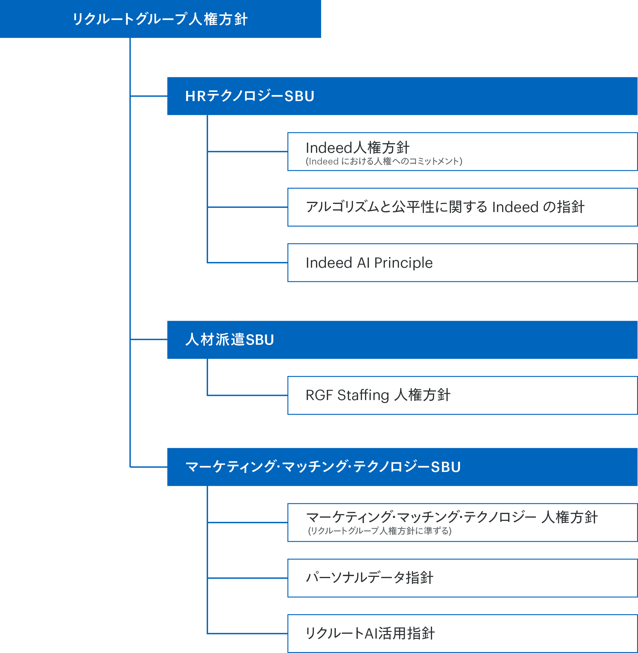 「リクルートグループ人権方針」の下に設定されている、各SBUの課題に即した個別の取り組み方針を示す図。例えば、HRテクノロジーSBUはIndeed人権方針、アルゴリズムと公正に関するIndeedの方針、およびIndeed AI Principleを設定。