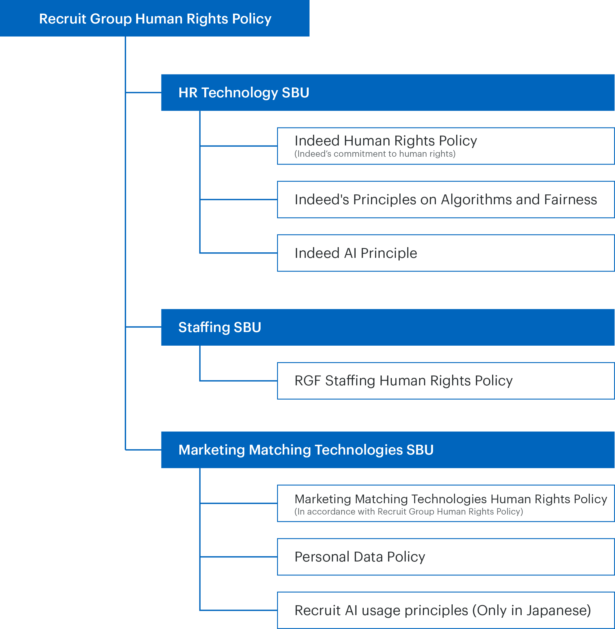 A diagram showing SBU's individual policies set under the Recruit Group Human Rights Policy. For example, HR Technology SBU established the Indeed Human Rights Policy, Indeed Principles on Algorithms and Fairness, and the Indeed AI Principle.