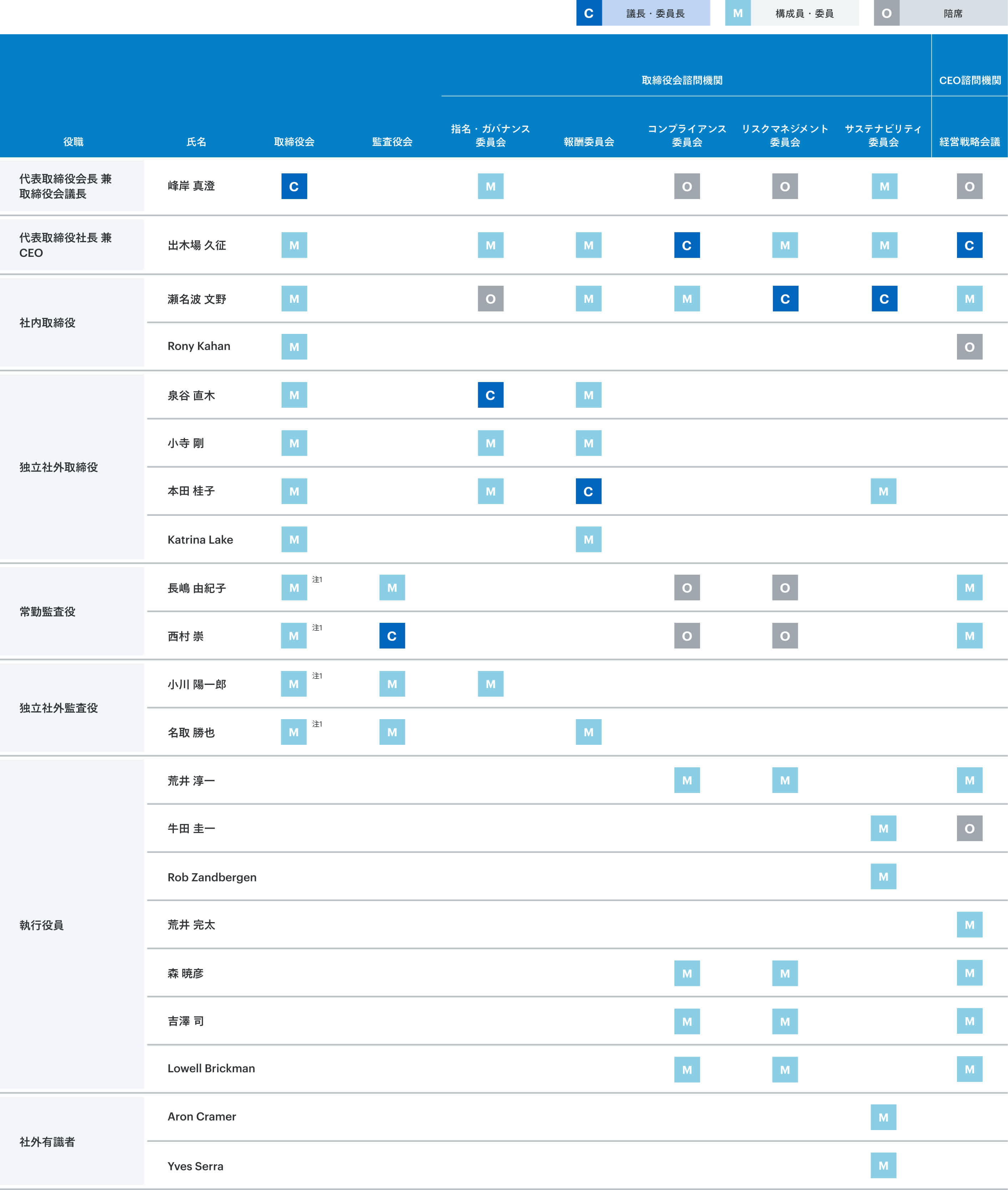 取締役会、監査役会、経営戦略会議、各委員会の構成