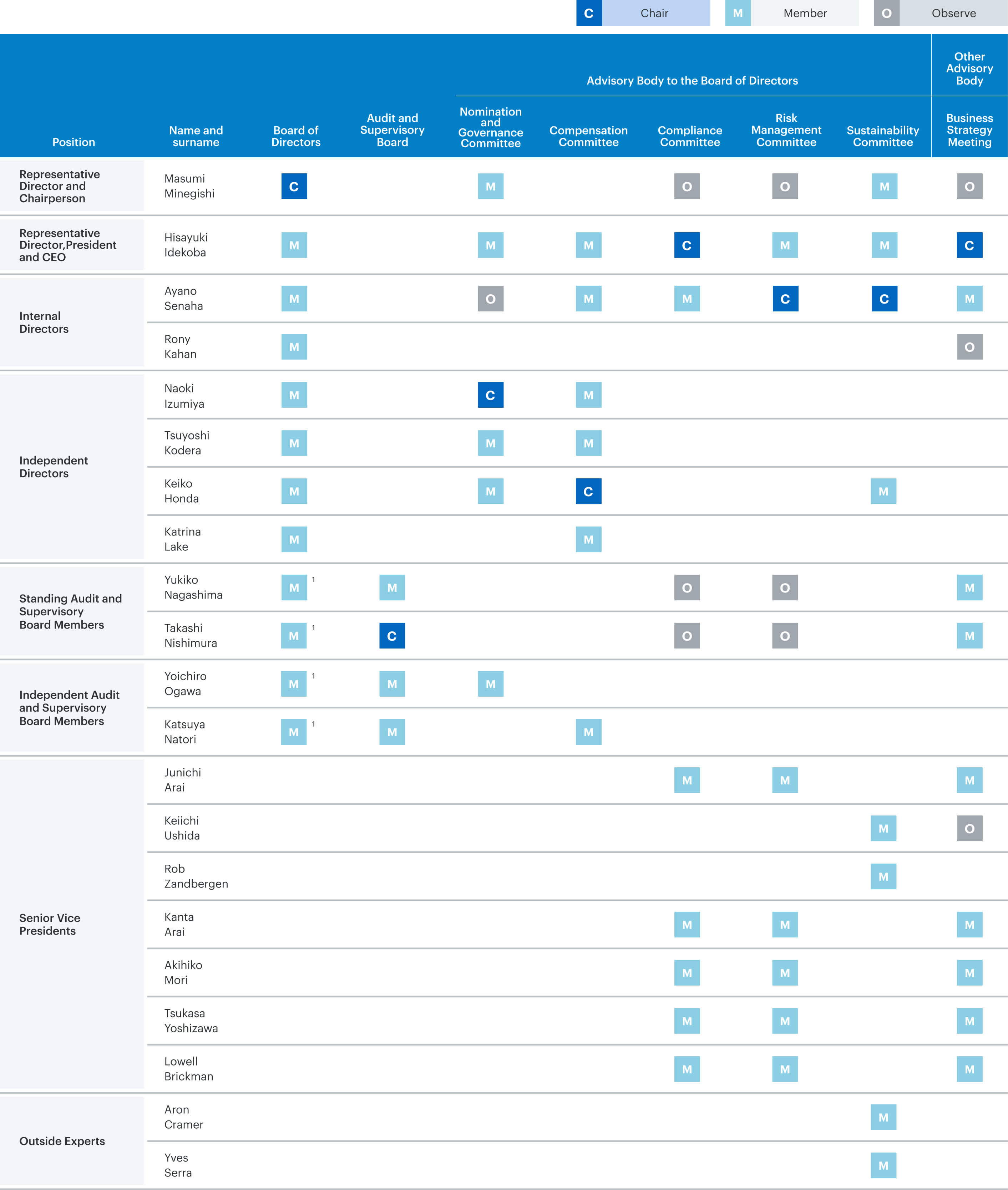 Composition of the Board and Committees
