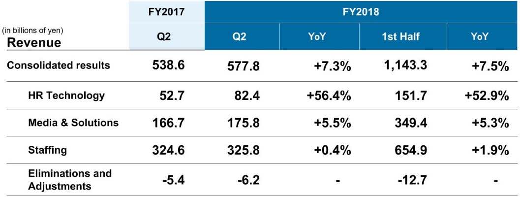 Financial Results by Segment - Q2 FY2018 -
