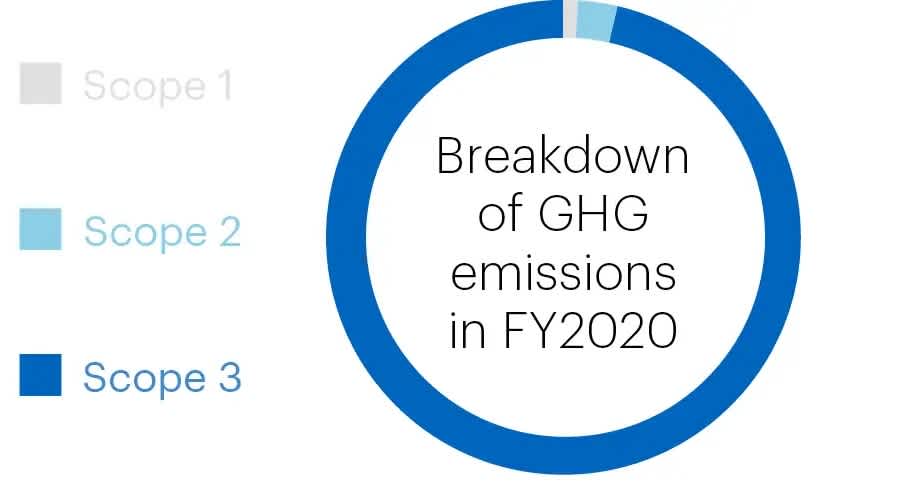 Breakdown of Recruit Group's GHG emissions in FY2020. Around 90% of our emission is scope 3.