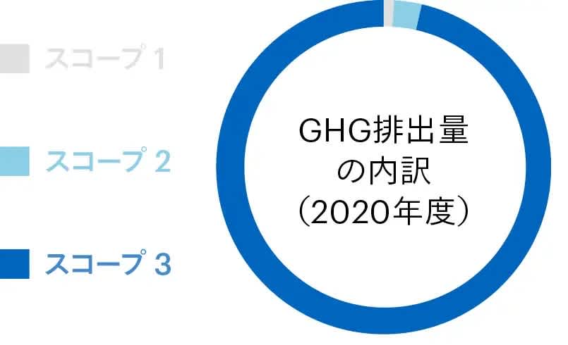 リクルートグループの2020年度のGHG排出量の内訳を示したグラフ。90%以上がスコープ3に該当することを示す。