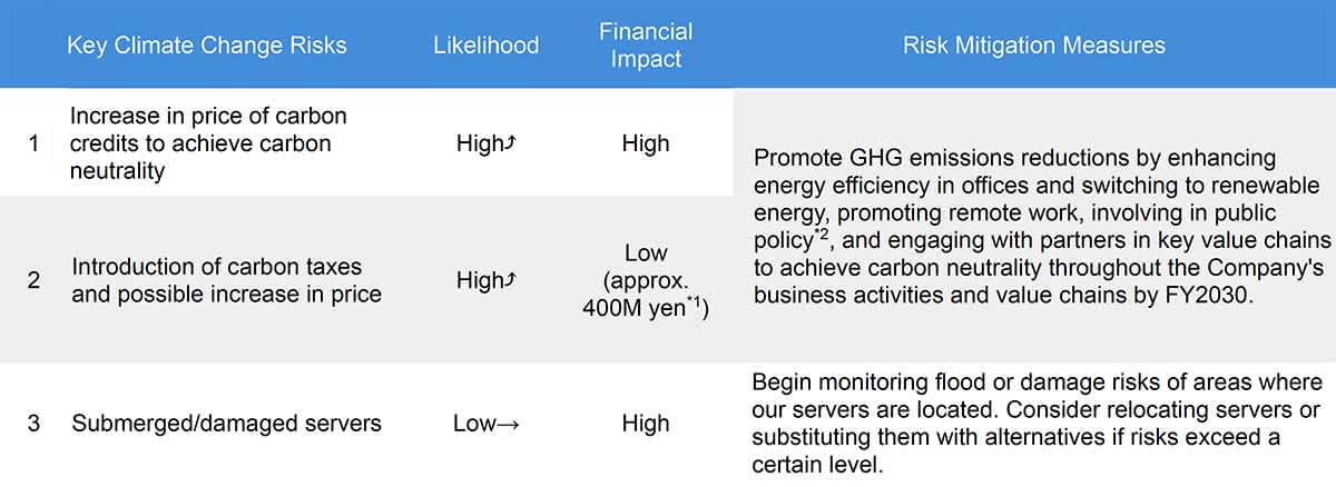 The three key climate change risks and their respective mitigation measures. For example, we aim to achieve the actual reduction of GHG emissions to address increases in the price of carbon credits and carbon taxes.