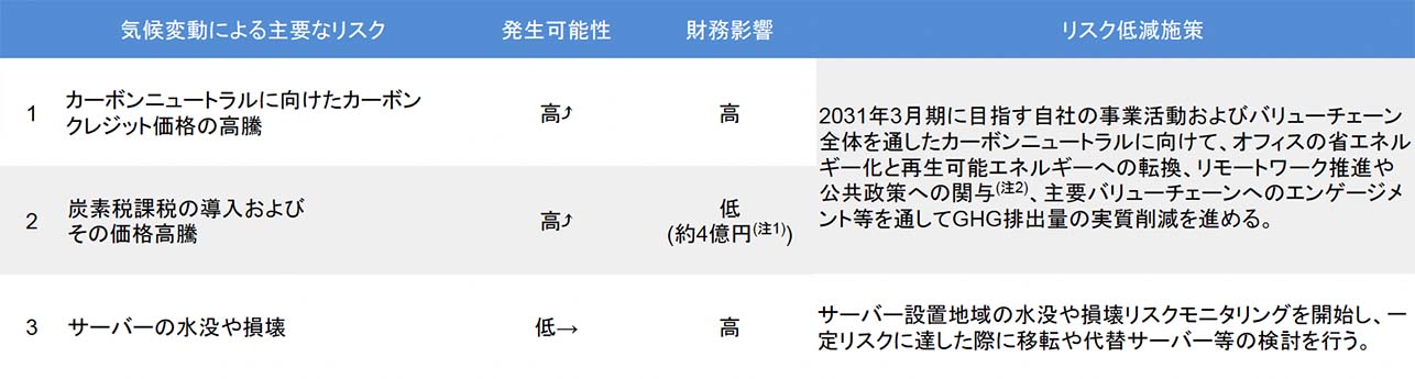 気候変動による主なリスク3点と低減施策を示す表。例えば、「カーボンクレジット価格の高騰」「炭素課税の高騰」に対しては、オフィスの省エネルギー化や再生可能エネルギーへの転換などによりGHG排出実質削減に着手している。