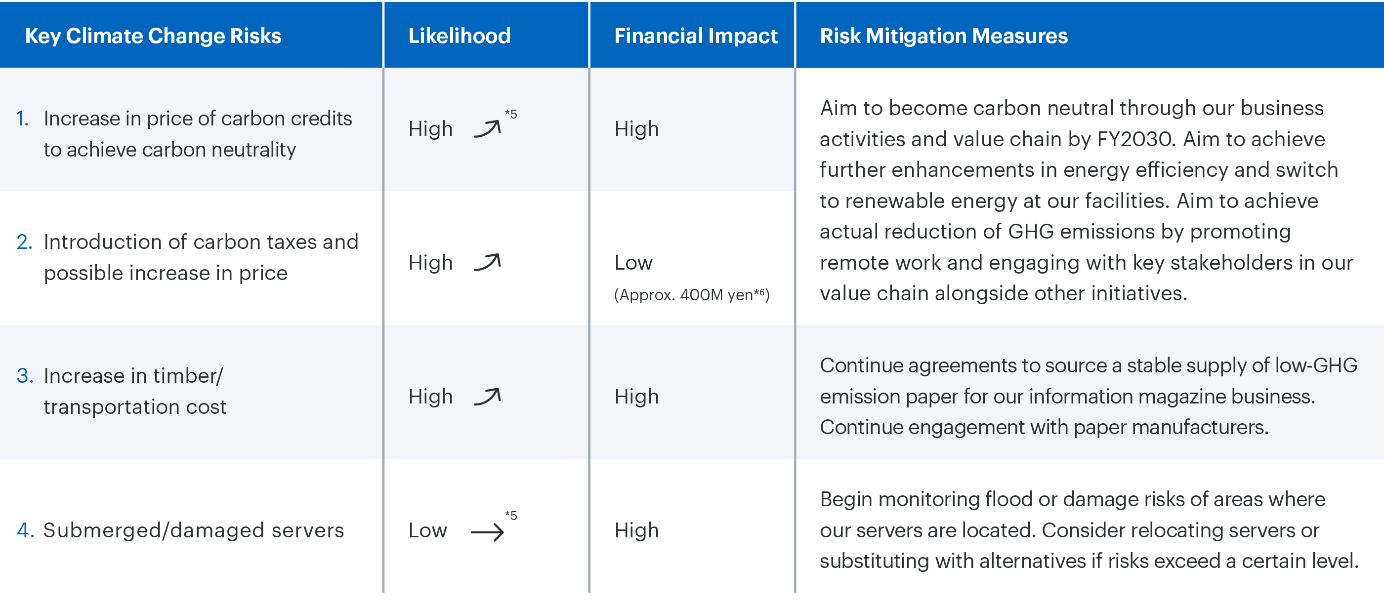 The four key climate change risks and their respective mitigation measures. For example, we aim to achieve the actual reduction of GHG emissions to address increases in the price of carbon credits and carbon taxes.