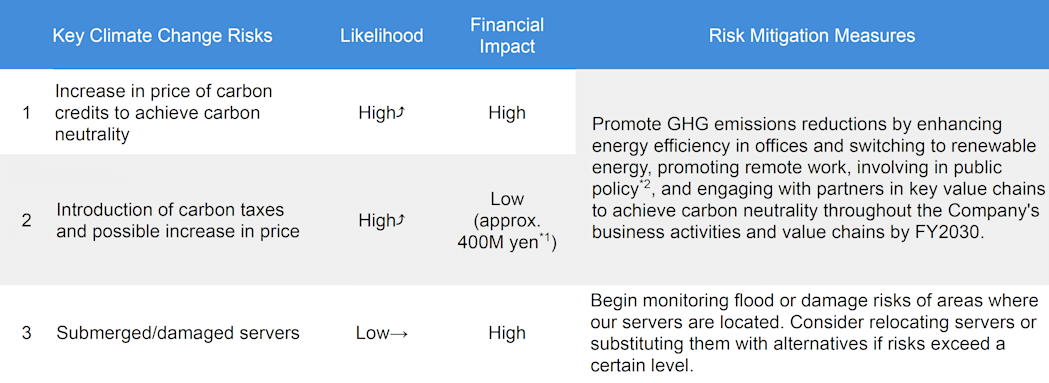 The three key climate change risks and their respective mitigation measures. For example, we aim to achieve the actual reduction of GHG emissions to address increases in the price of carbon credits and carbon taxes.