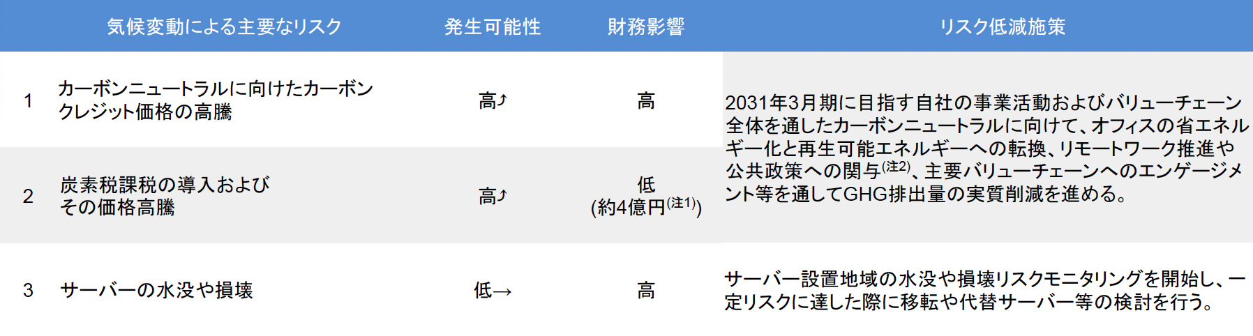 気候変動による主なリスク3点と低減施策を示す表。例えば、「カーボンクレジット価格の高騰」「炭素課税の高騰」に対しては、オフィスの省エネルギー化や再生可能エネルギーへの転換などによりGHG排出実質削減に着手している。