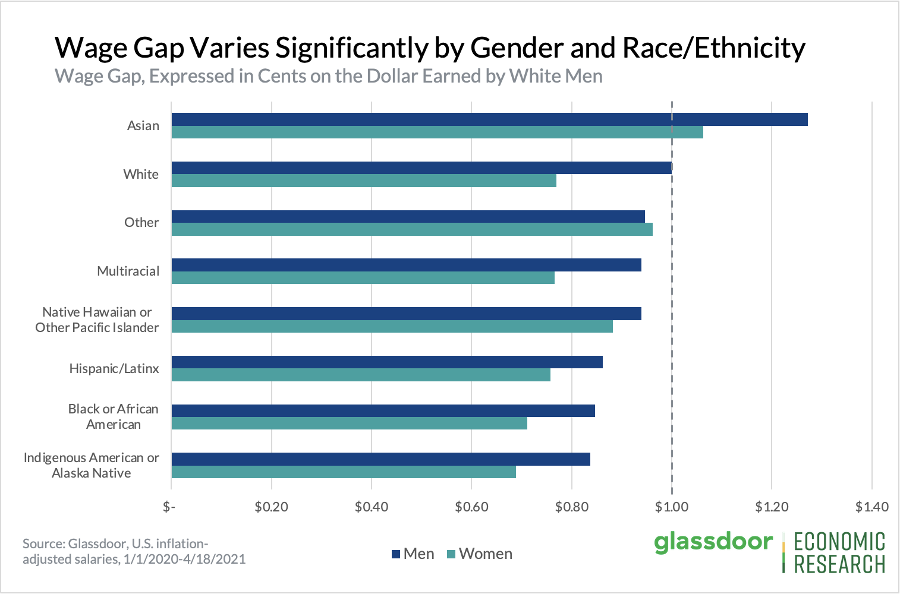 A diagram of “Wage Gap Varies Significantly by Gender and Race/Ethnicity”