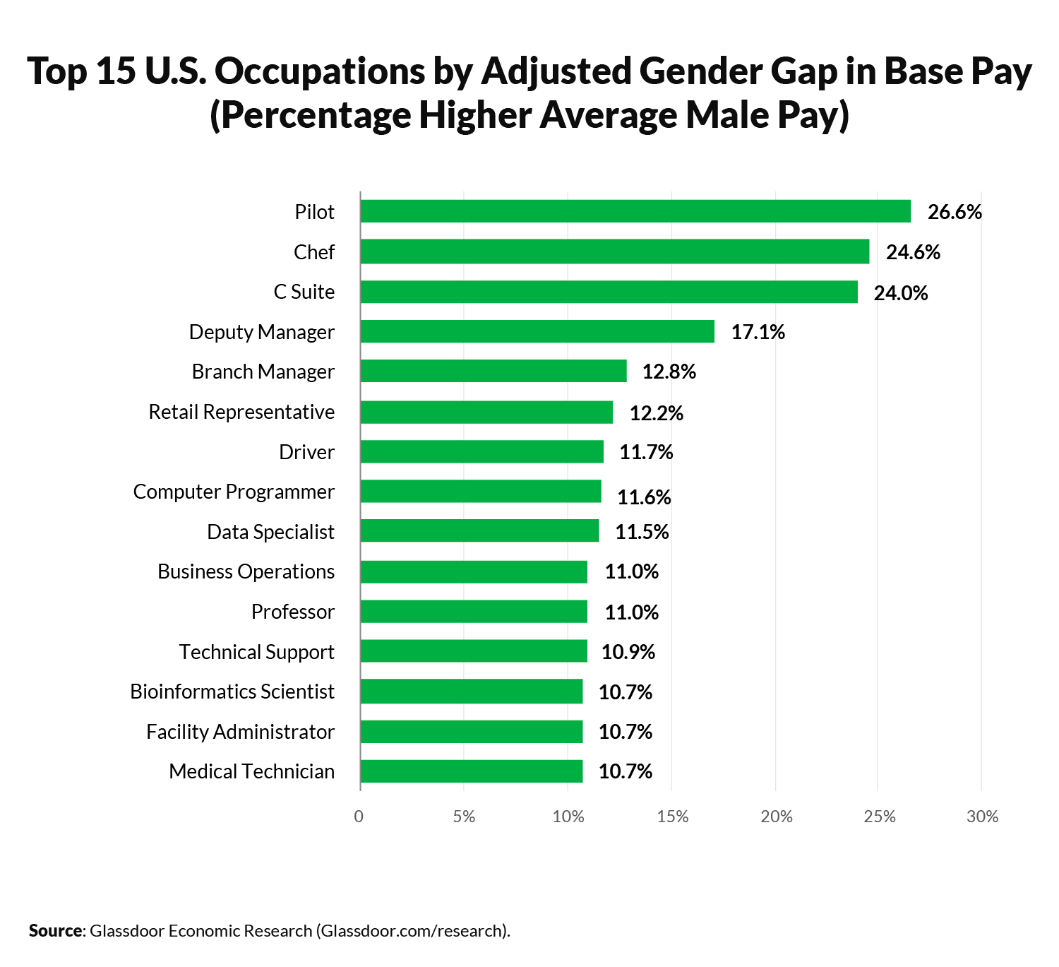 Adjusted-gender-gap-Top-15-US-Occupations