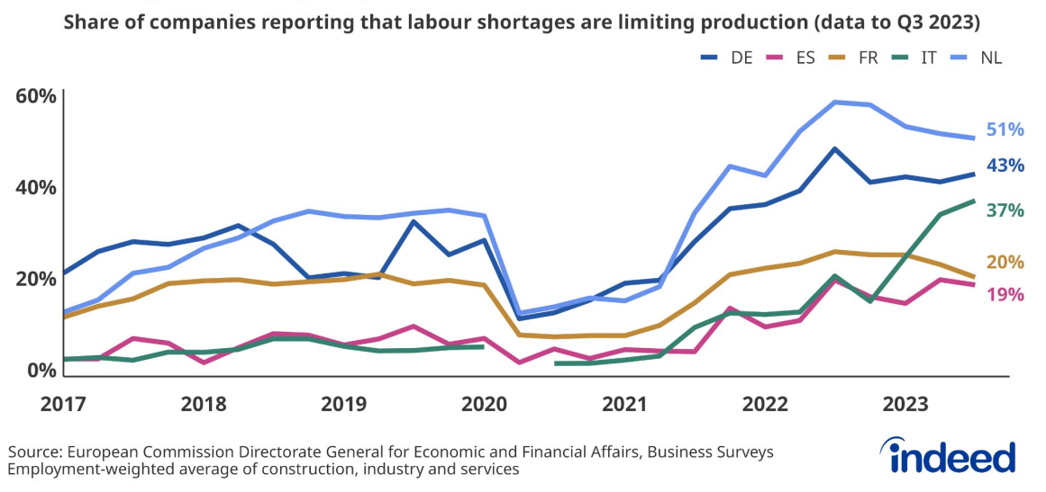 Share of companies reporting that labor shortages are limiting production from 2017 to Q3 2023
