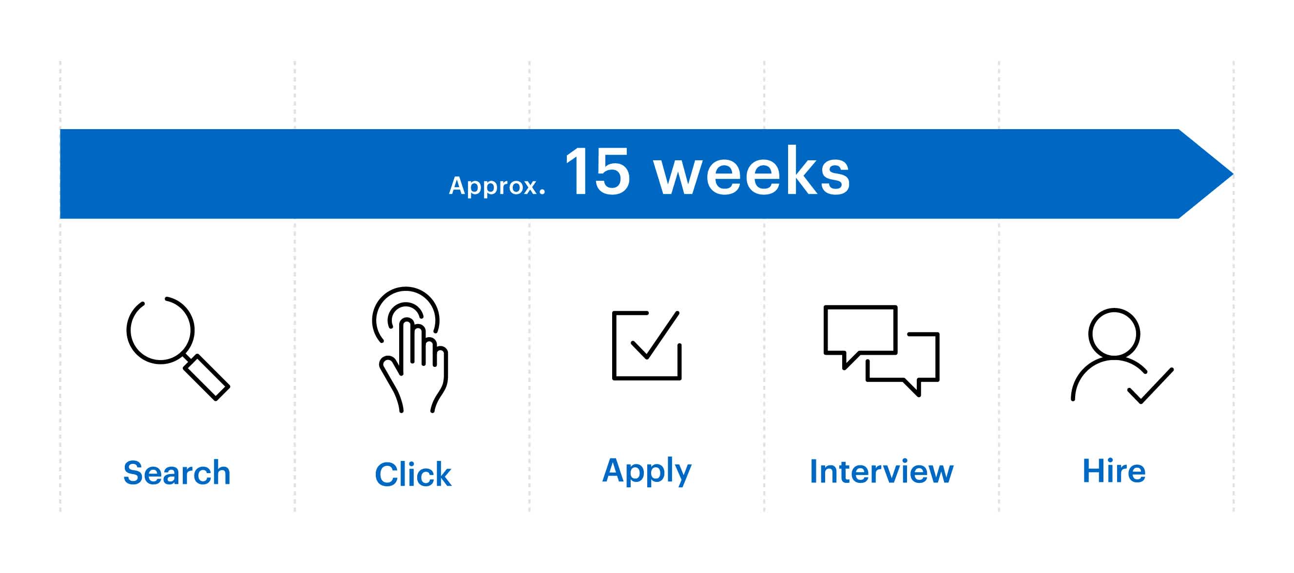 Flow diagram showing the five steps of search, click, apply, interview, and hire for about 15 weeks leading up to employment.