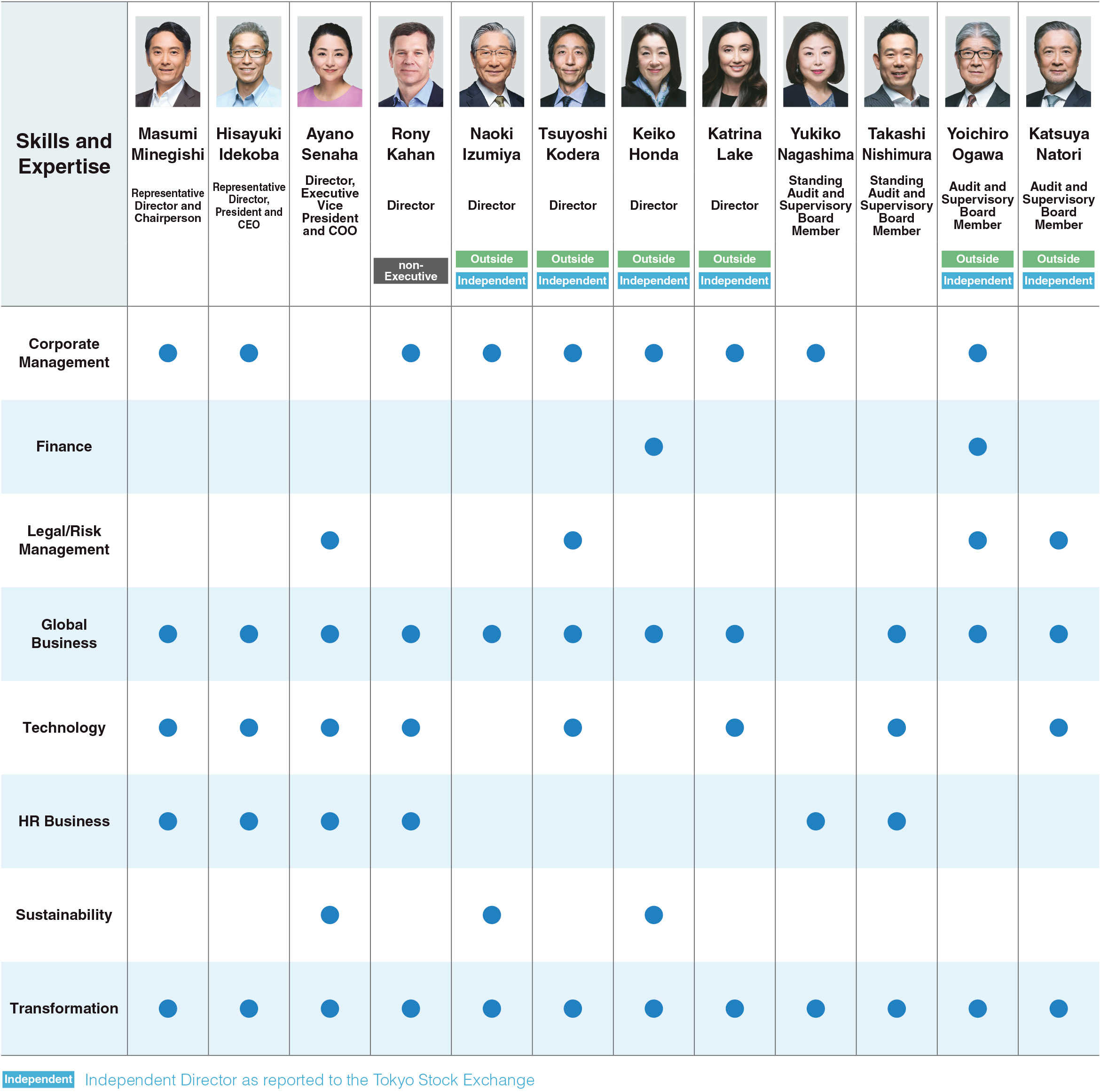 The Skill Matrix of Board of Directors