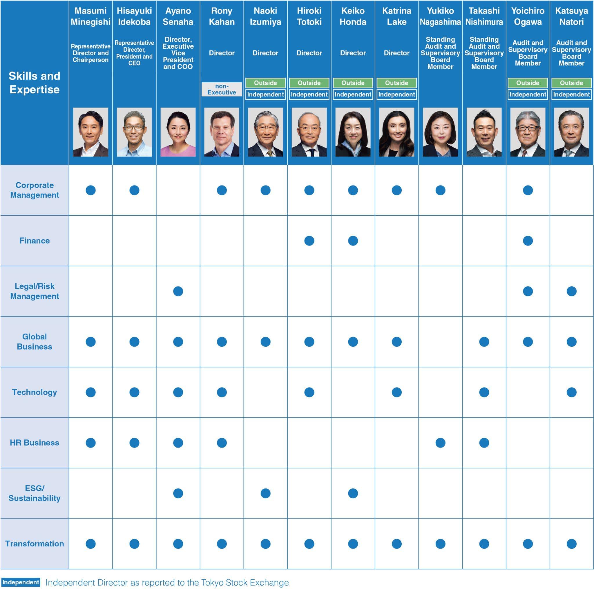 The Skill Matrix of Board of Directors