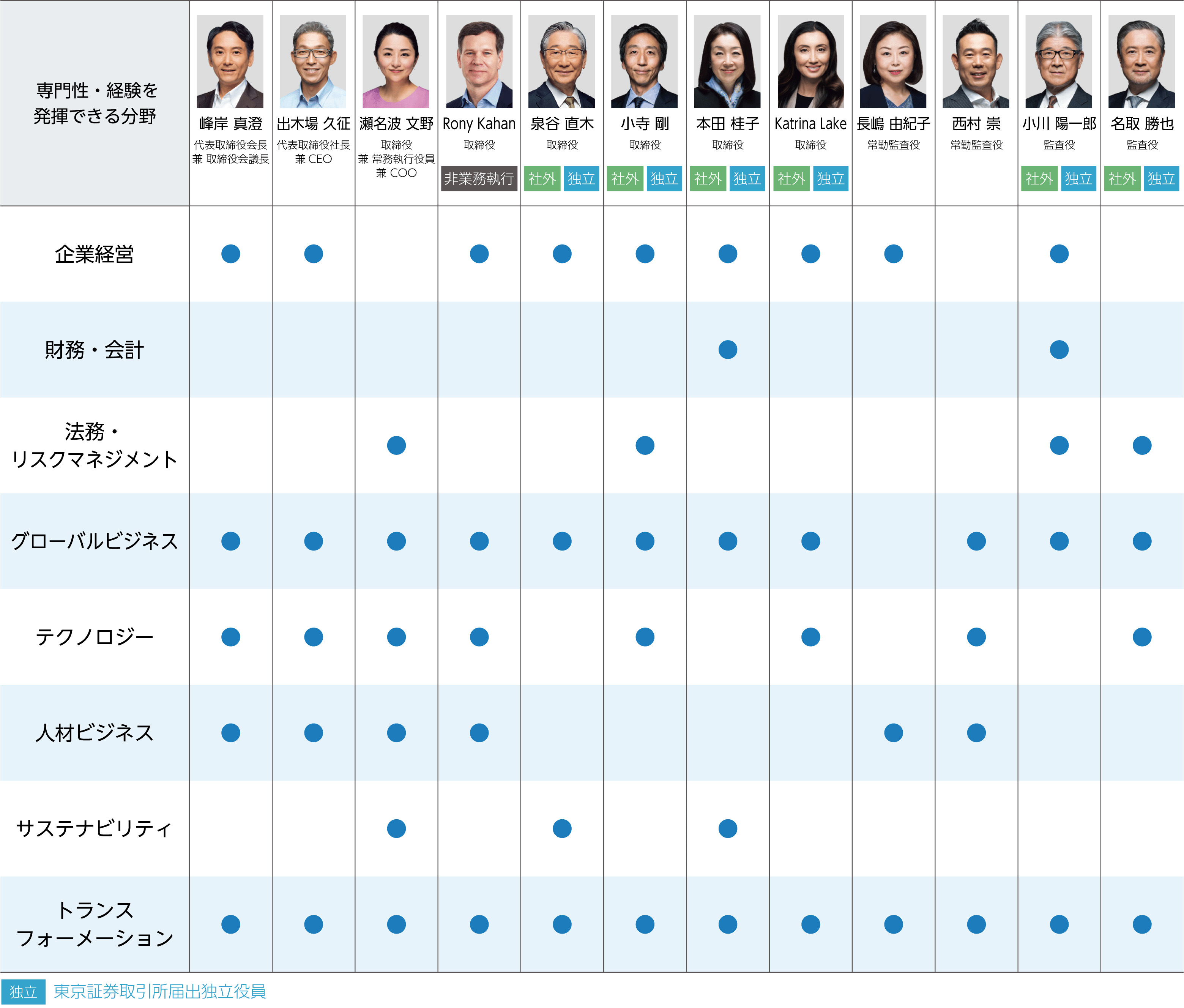 取締役会のスキル・マトリックス