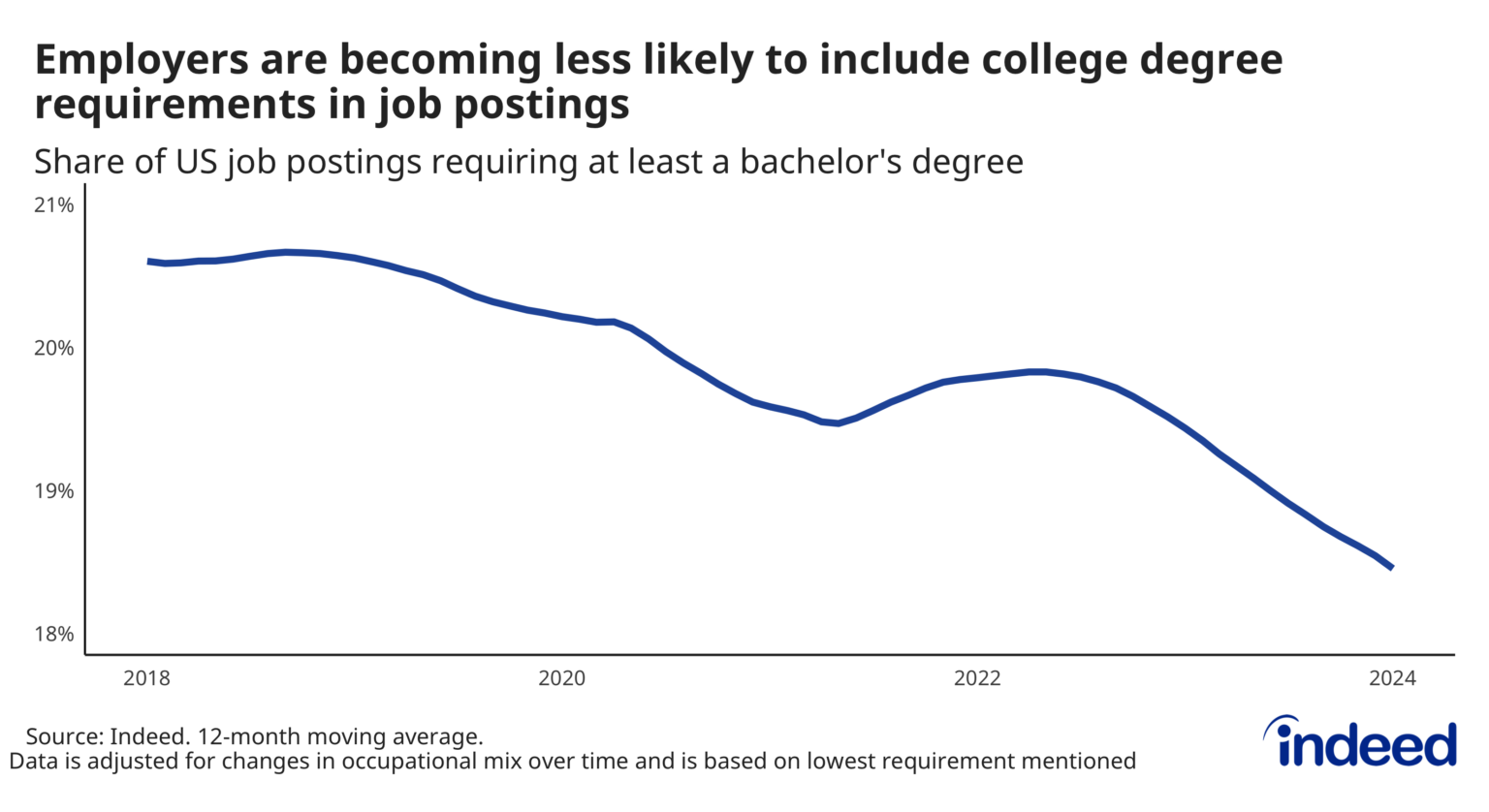 米国における学位を求める求人の割合の推移を示したグラフ