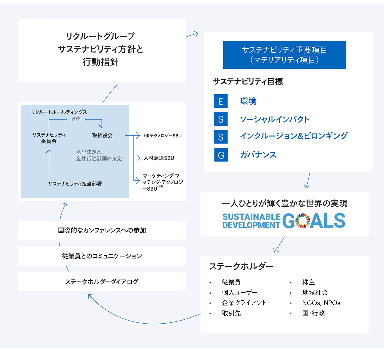 サステナビリティに関わる取り組みの循環を示す、「サステナビリティオービット」の図。