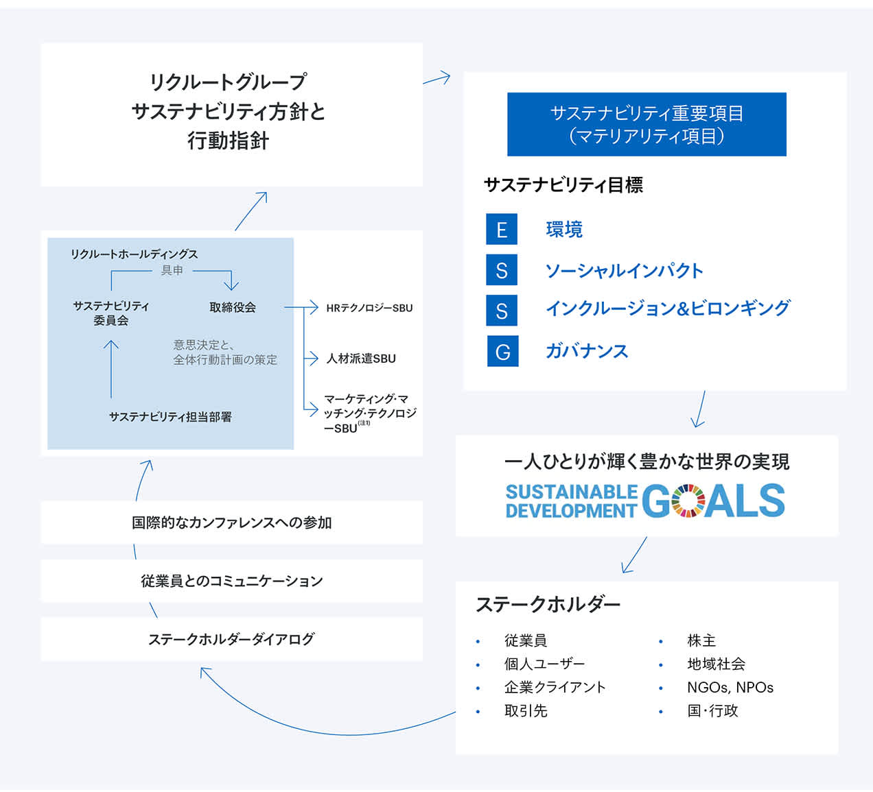 サステナビリティに関わる取り組みの循環を示す、「サステナビリティオービット」の図。
