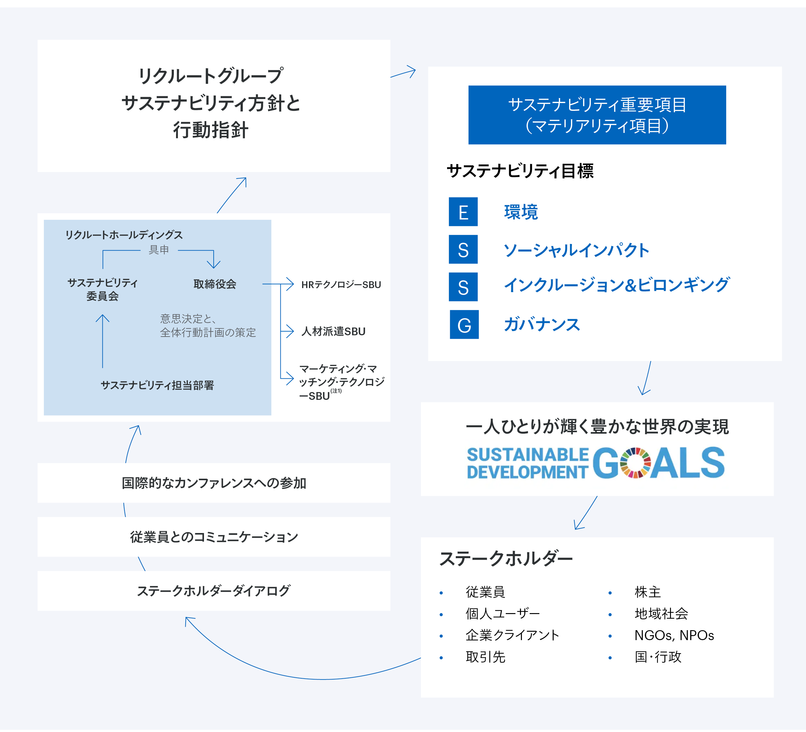 サステナビリティに関わる取り組みの循環を示す、「サステナビリティオービット」の図。
