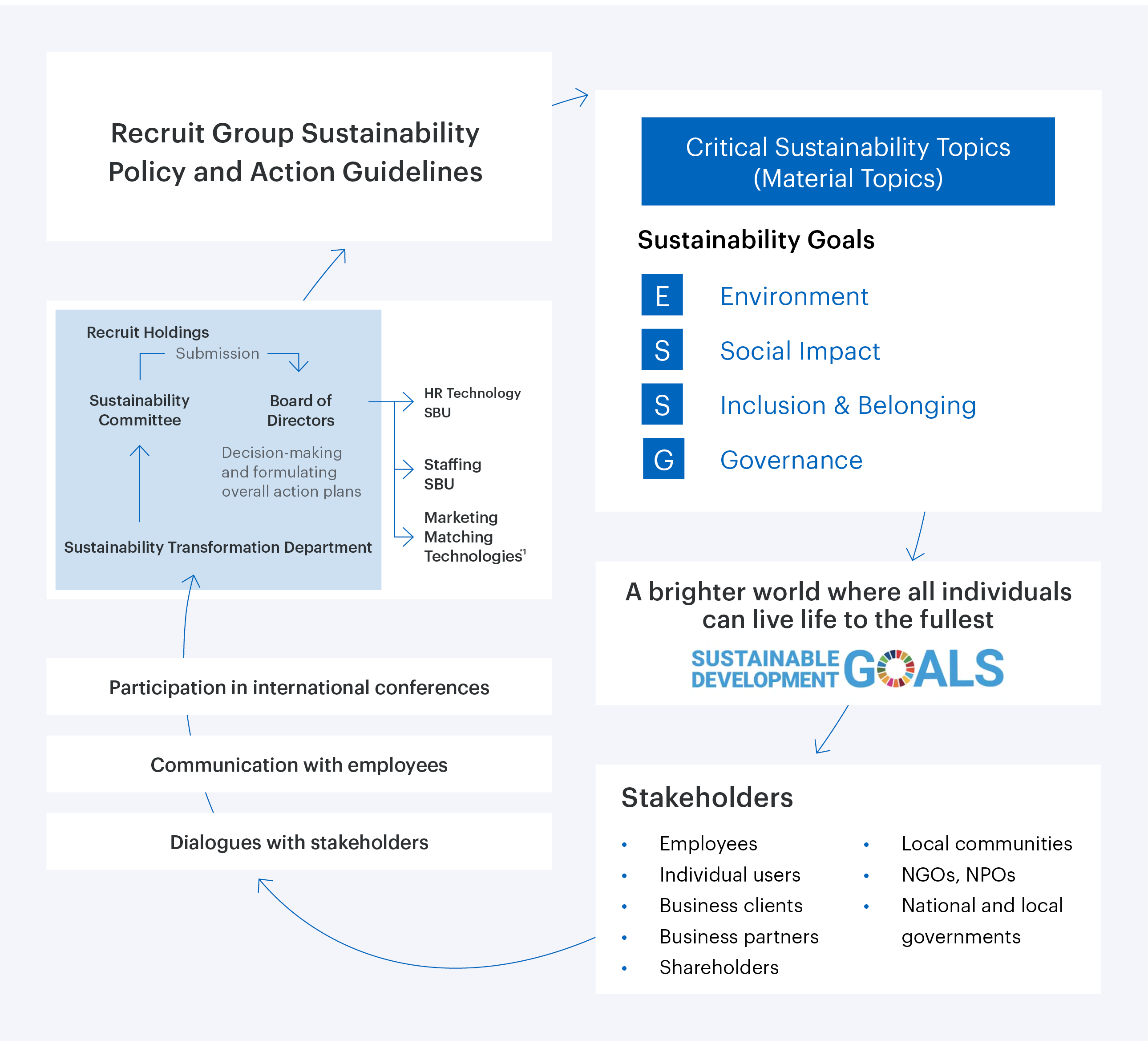A "Sustainability Orbit" diagram showing the cycle of initiatives to promote sustainability.