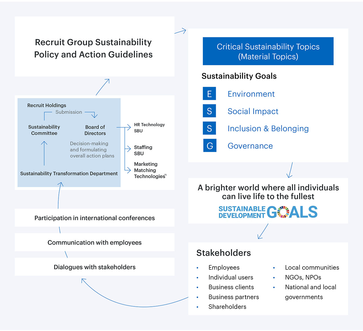 A "Sustainability Orbit" diagram showing the cycle of initiatives to promote sustainability.